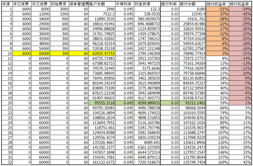 高提成保险的收益表